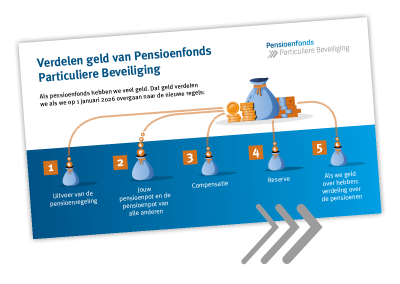 verdeling pensioen